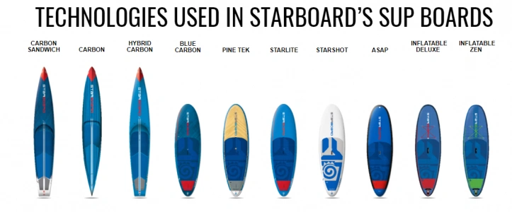 Технології, які використовуються компанією Starboard при створенні своїх САП-дощок