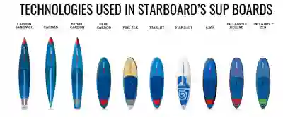 Технології, які використовуються компанією Starboard при створенні своїх САП-дощок