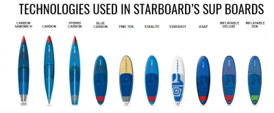 Технологии, которые используются компанией Starboard при создании своих САП-досок