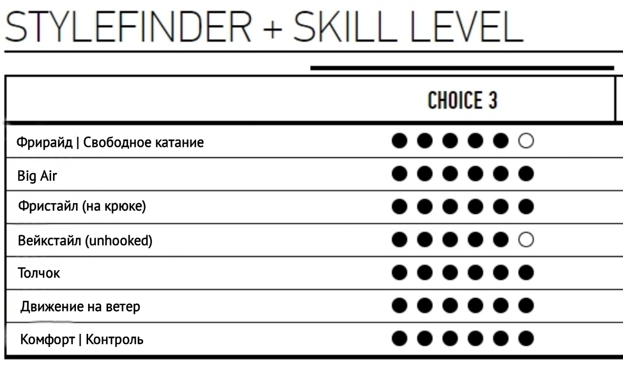 choice 3 skill level
