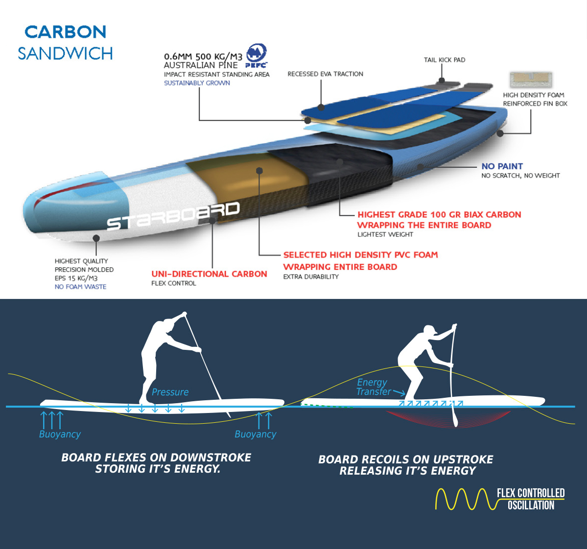starboard race carbon sandwich tech2